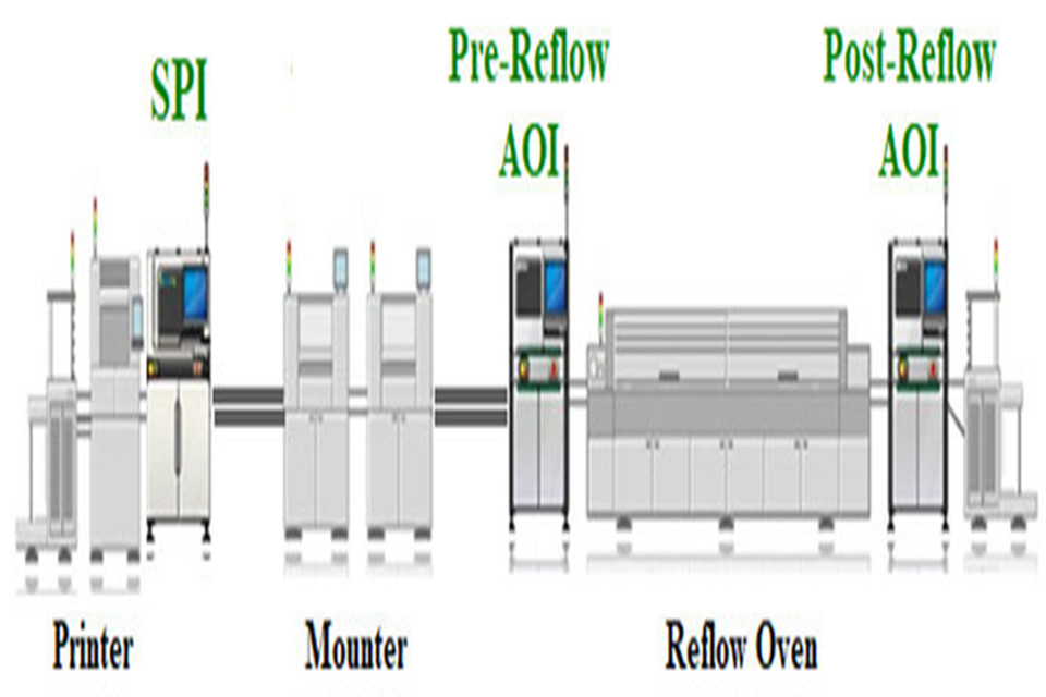 AOI and SPI in the SMT production line position diagram