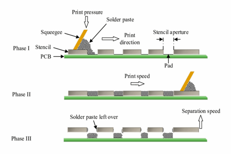 Solder paste printing process