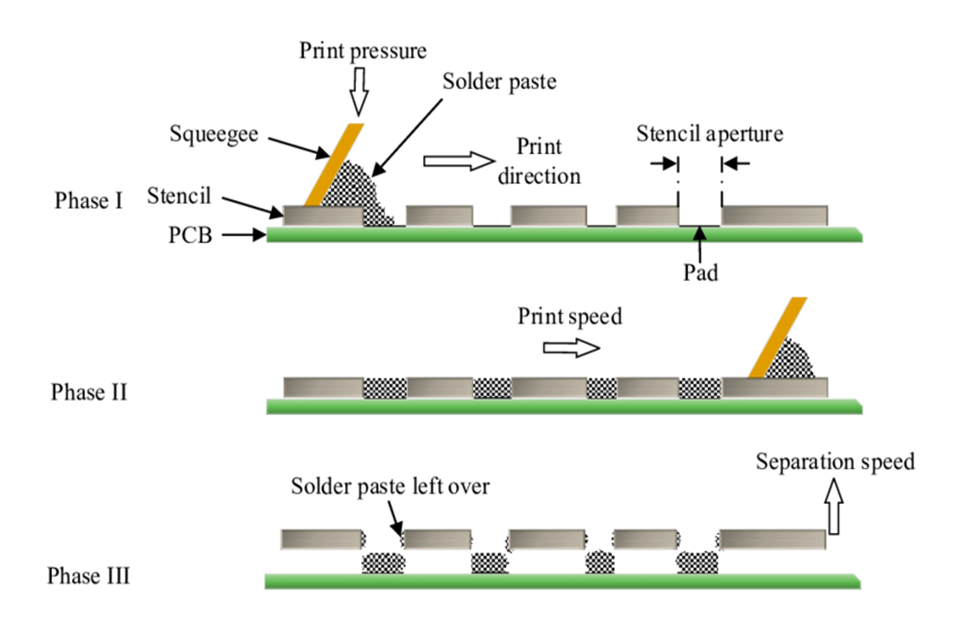 Solder paste printing process