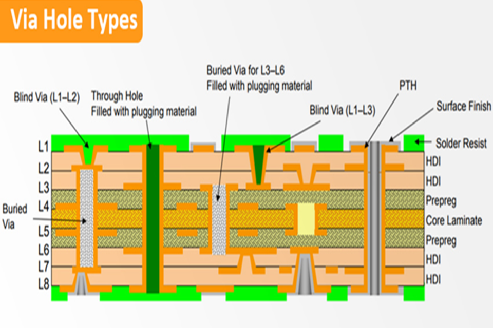 A clear diagram showing the cross section of a through hole blind and buried via within a multi layer PCB stack up