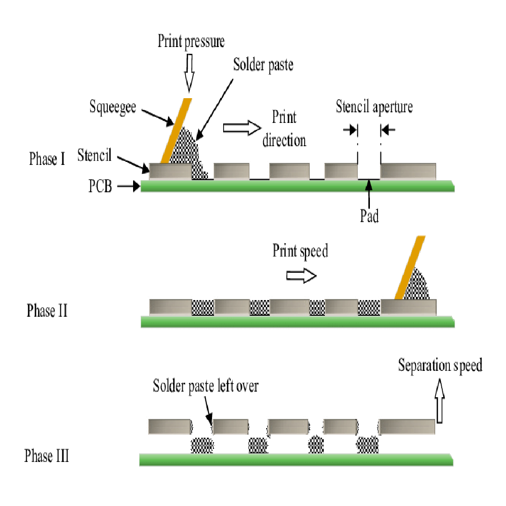 A montage showing the different stages of PCB assembly