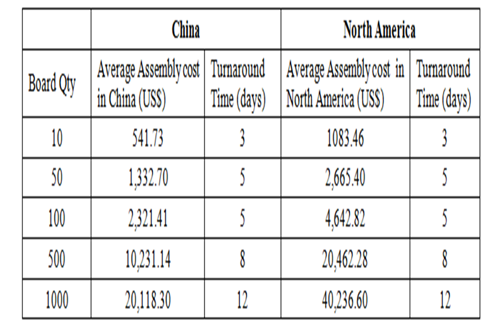 Assembly costs from different country