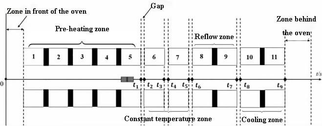 Diagram of a modern SMT reflow oven with labeled zones