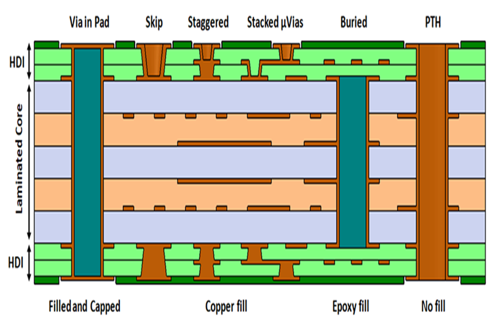 different PCB vias type