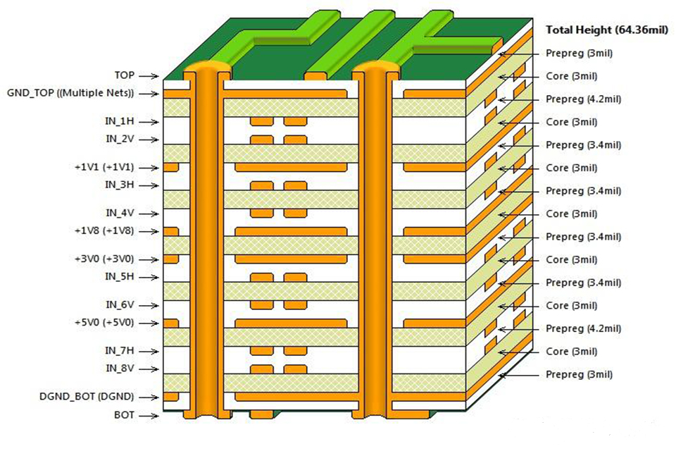 high current PCB stack up