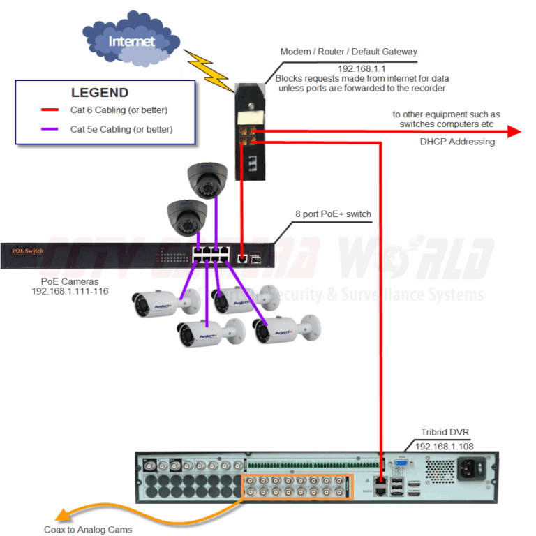modern IP cameras PCBA network