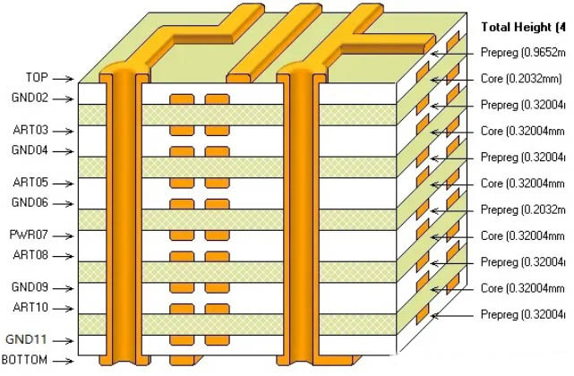les couches d'un PCB multicouche mettant en évidence le substrat et les matériaux stratifiés