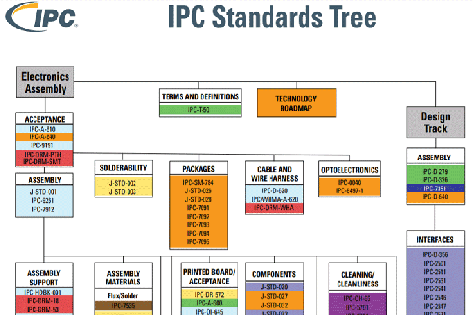 PCB manufacturing