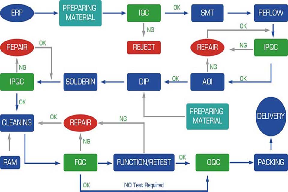PCB testing process drawing